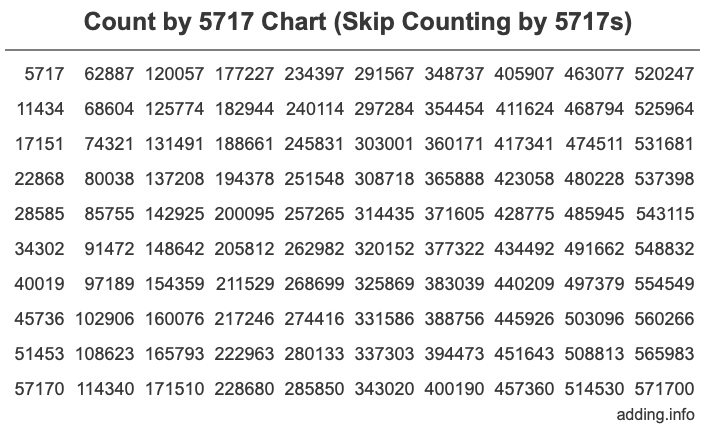 Skip Counting by 5717 Count by 5717 chart