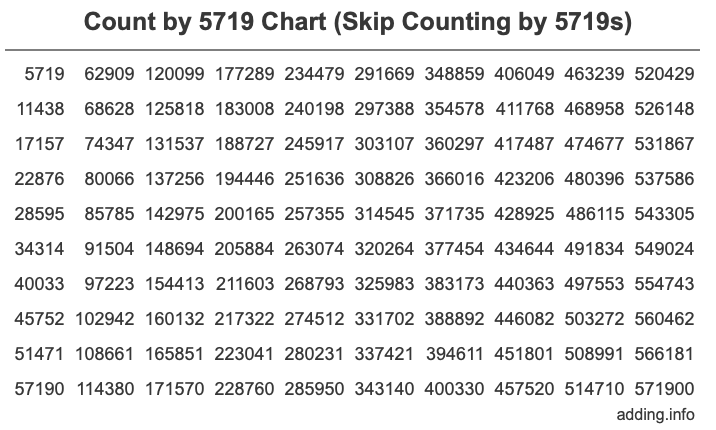 Count by 5719 chart