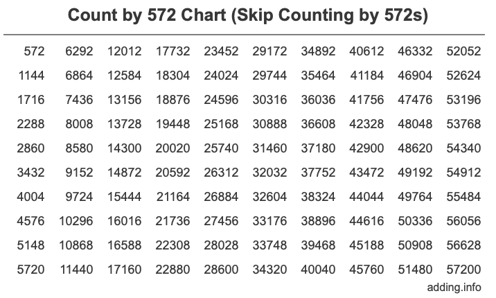 Skip Counting by 572 Count by 572 chart