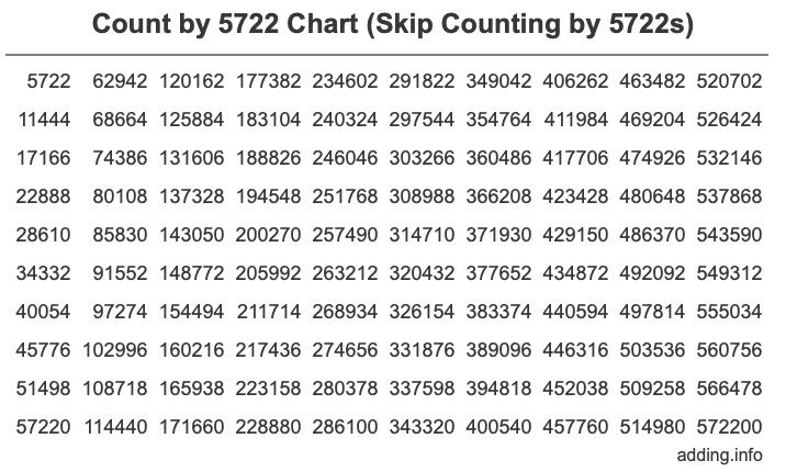 Count by 5722 chart