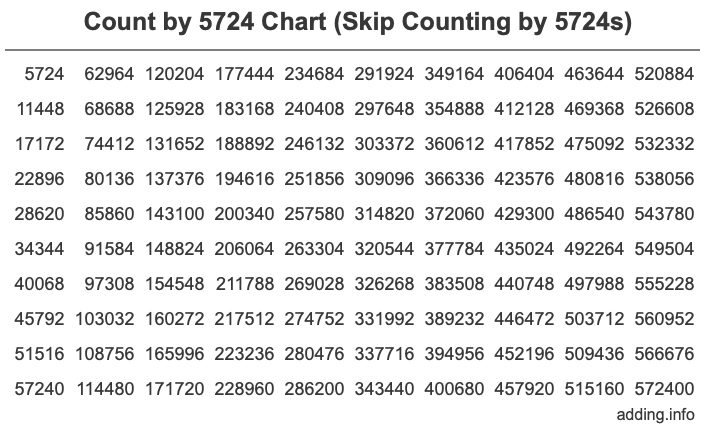 Count by 5724 chart