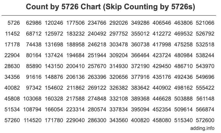 Skip Counting by 5726 Count by 5726 chart