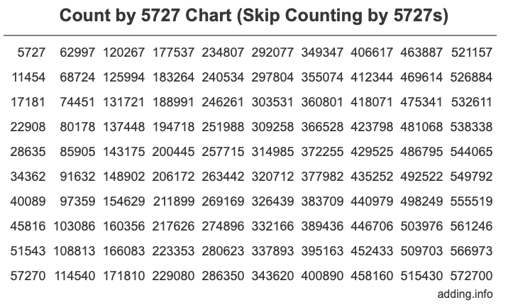 Count by 5727 chart
