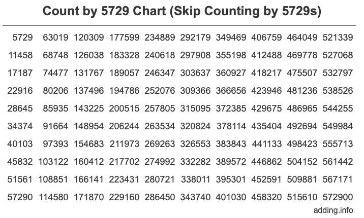 Count by 5729 chart
