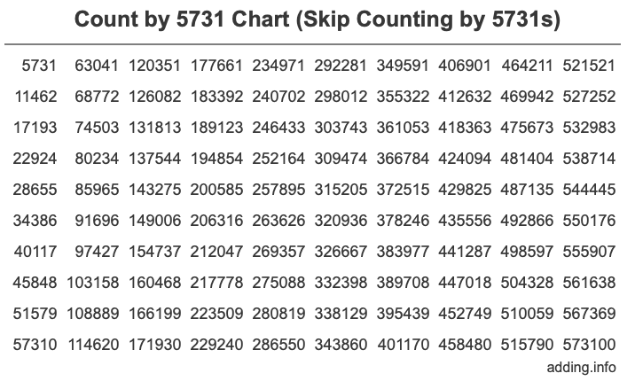 Skip Counting by 5731 Count by 5731 chart