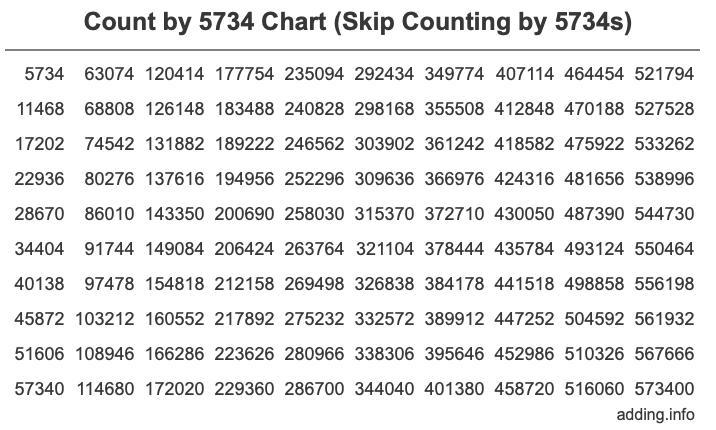 Count by 5734 chart