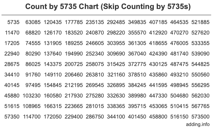 Skip Counting by 5735 Count by 5735 chart