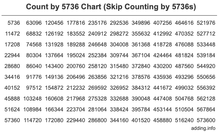 Skip Counting by 5736 Count by 5736 chart