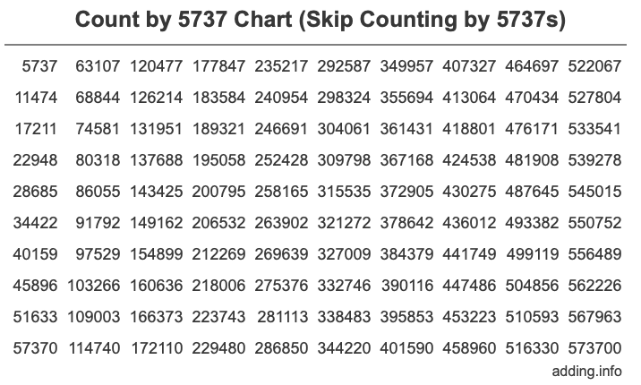 Count by 5737 chart