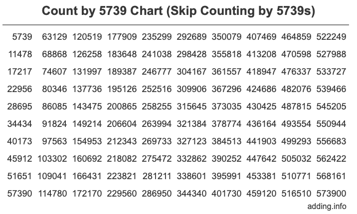 Count by 5739 chart