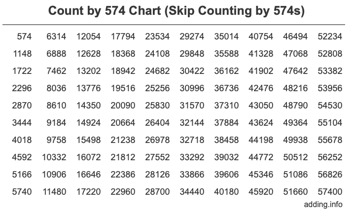 Count by 574 chart