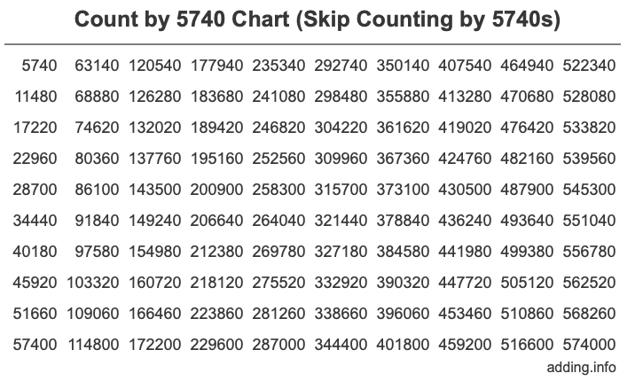 Count by 5740 chart