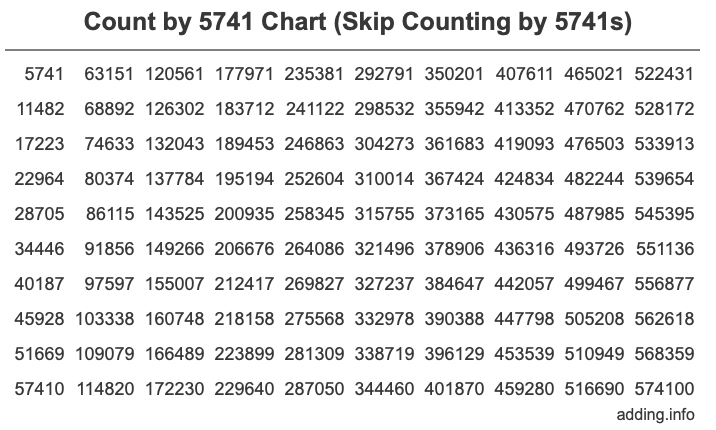 Count by 5741 chart