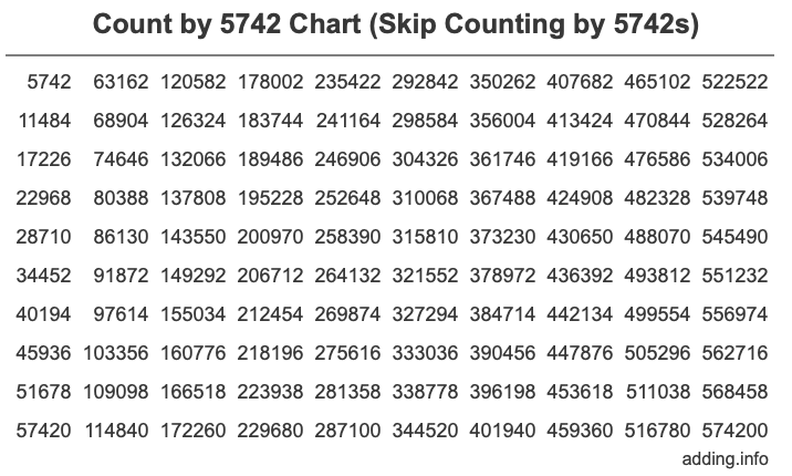 Count by 5742 chart