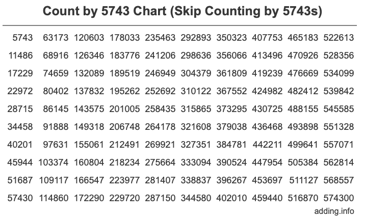 Count by 5743 chart