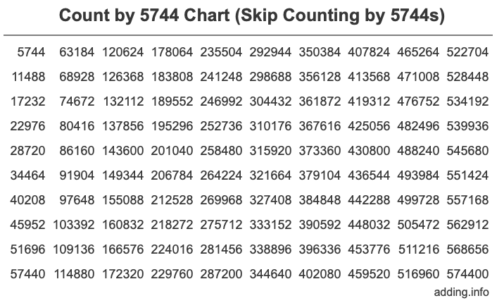 Skip Counting by 5744 Count by 5744 chart