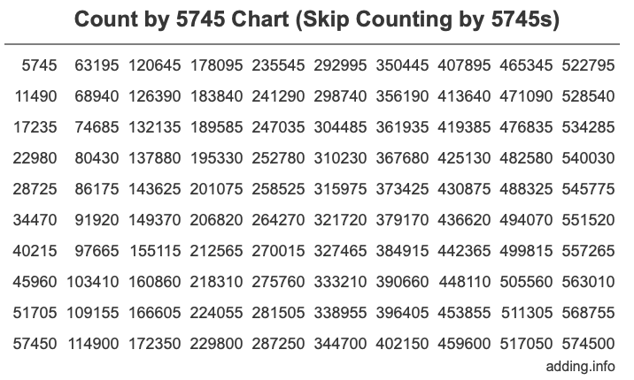 Skip Counting by 5745 Count by 5745 chart