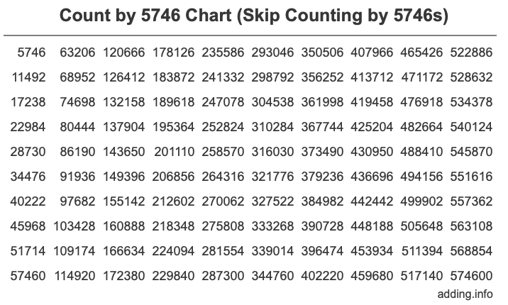Skip Counting by 5746 Count by 5746 chart