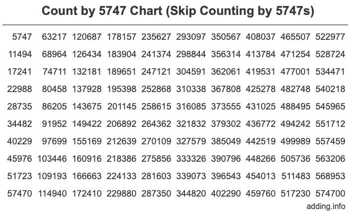 Skip Counting by 5747 Count by 5747 chart