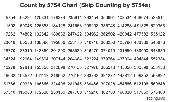 Count by 5754 chart