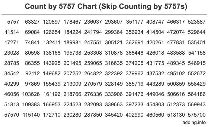 Skip Counting by 5757 Count by 5757 chart
