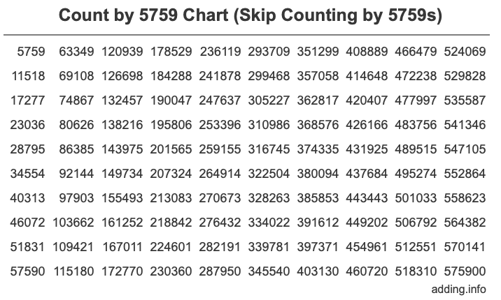 Skip Counting by 5759 Count by 5759 chart