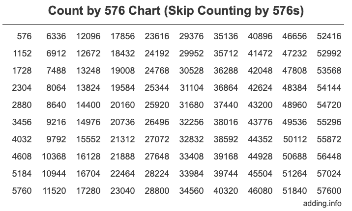 Skip Counting by 576 Count by 576 chart