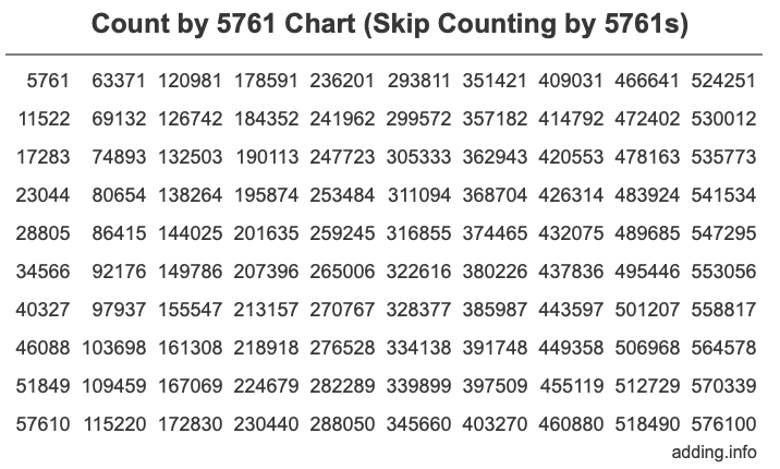 Skip Counting by 5761 Count by 5761 chart