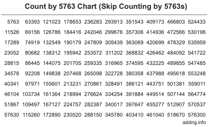 Skip Counting by 5763 Count by 5763 chart