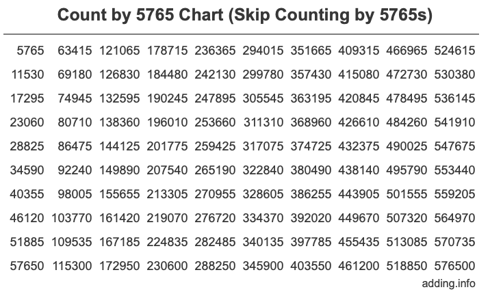 Skip Counting by 5765 Count by 5765 chart