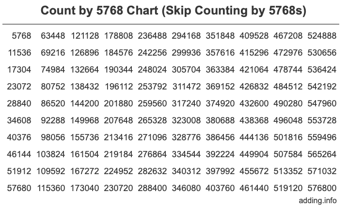 Count by 5768 chart