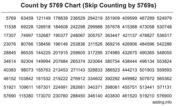 Skip Counting by 5769 Count by 5769 chart