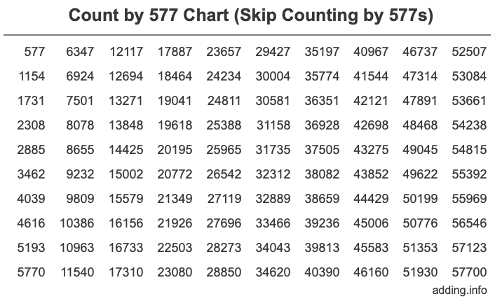 Skip Counting by 577 Count by 577 chart