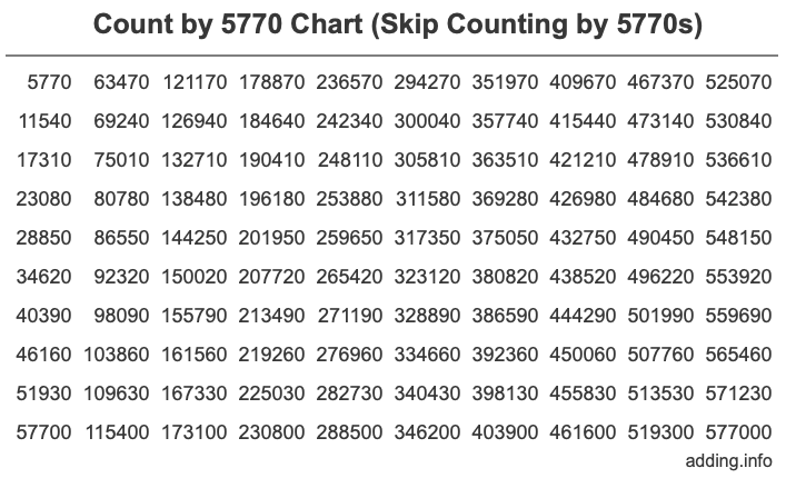 Skip Counting by 5770 Count by 5770 chart