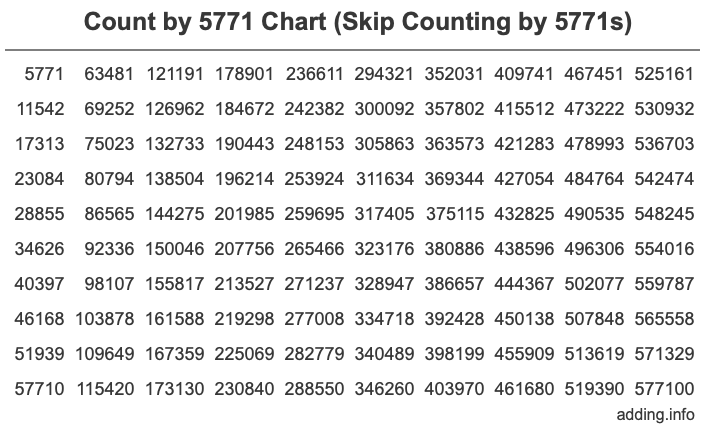 Skip Counting by 5771 Count by 5771 chart