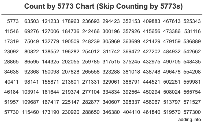 Skip Counting by 5773 Count by 5773 chart