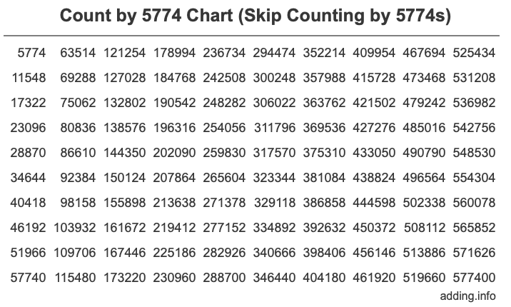 Skip Counting by 5774 Count by 5774 chart