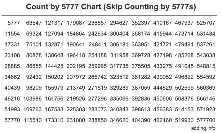 Skip Counting by 5777 Count by 5777 chart