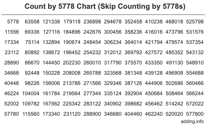 Skip Counting by 5778 Count by 5778 chart