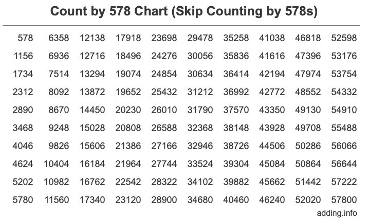 Skip Counting by 578 Count by 578 chart
