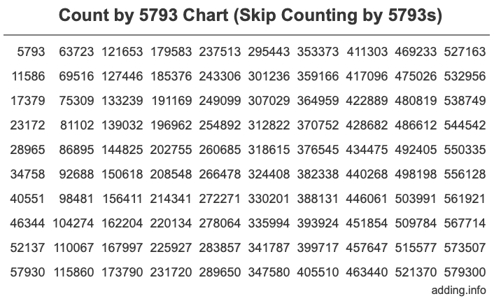Count by 5793 chart