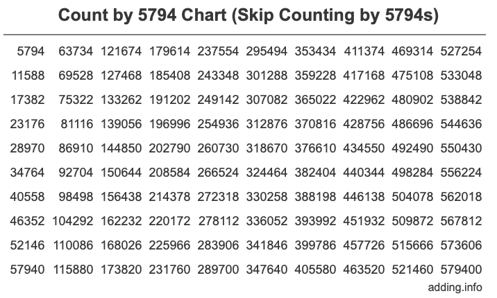 Skip Counting by 5794 Count by 5794 chart