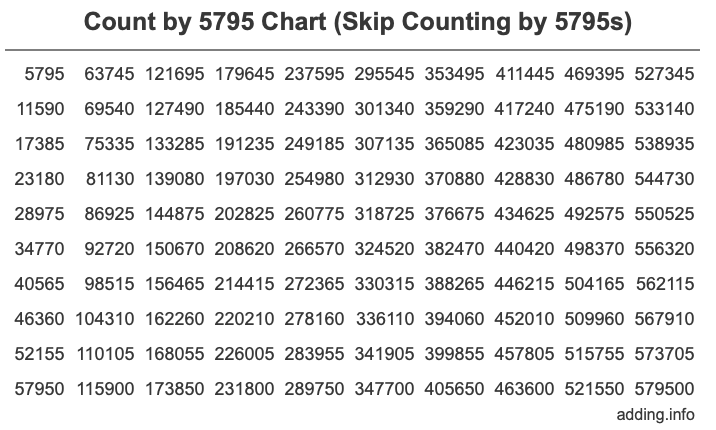 Skip Counting by 5795 Count by 5795 chart