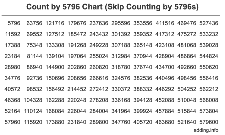 Skip Counting by 5796 Count by 5796 chart