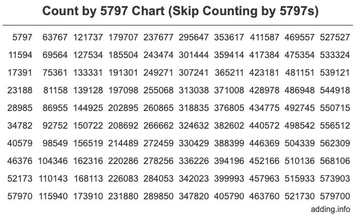 Skip Counting by 5797 Count by 5797 chart