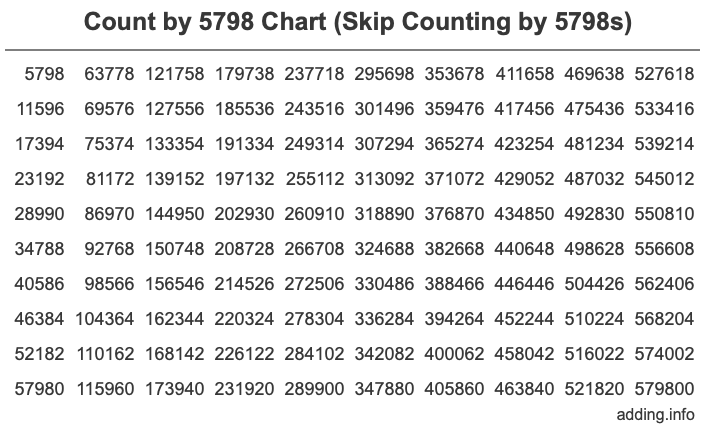 Skip Counting by 5798 Count by 5798 chart