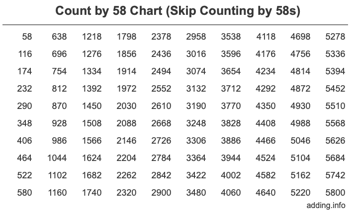 Count by 58 chart