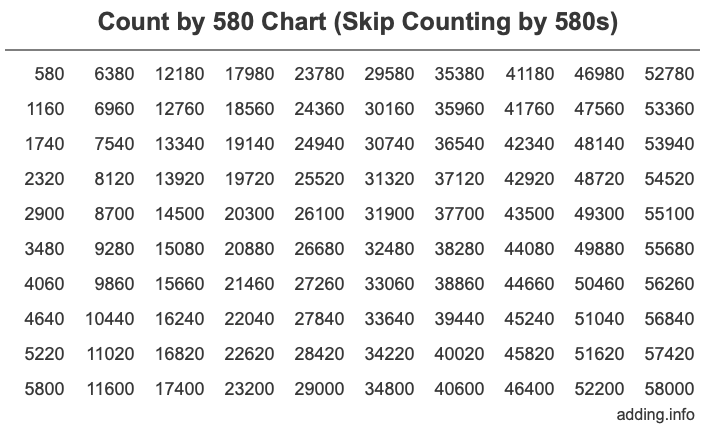 Skip Counting by 580 Count by 580 chart