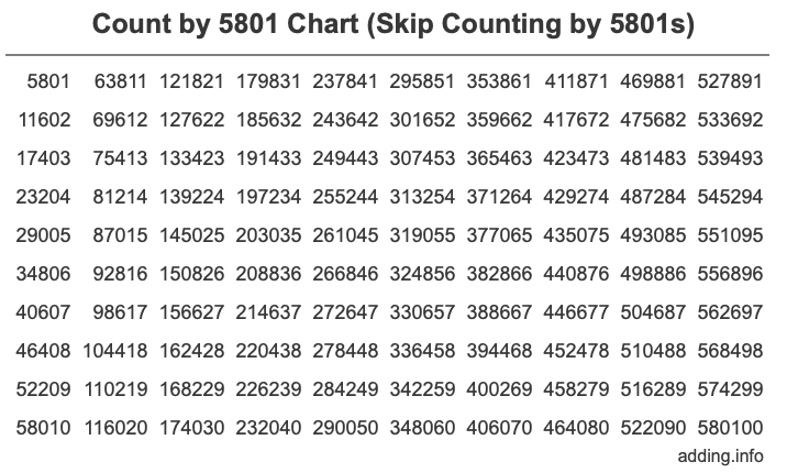 Skip Counting by 5801 Count by 5801 chart