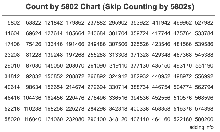 Count by 5802 chart